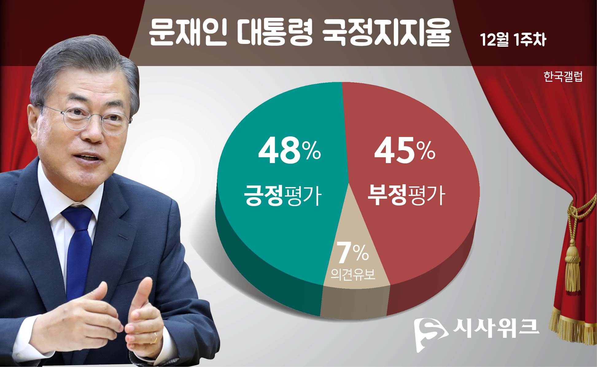 6일 한국갤럽이 공개한 문재인 대통령의 국정지지율. /그래픽=김상석 기자