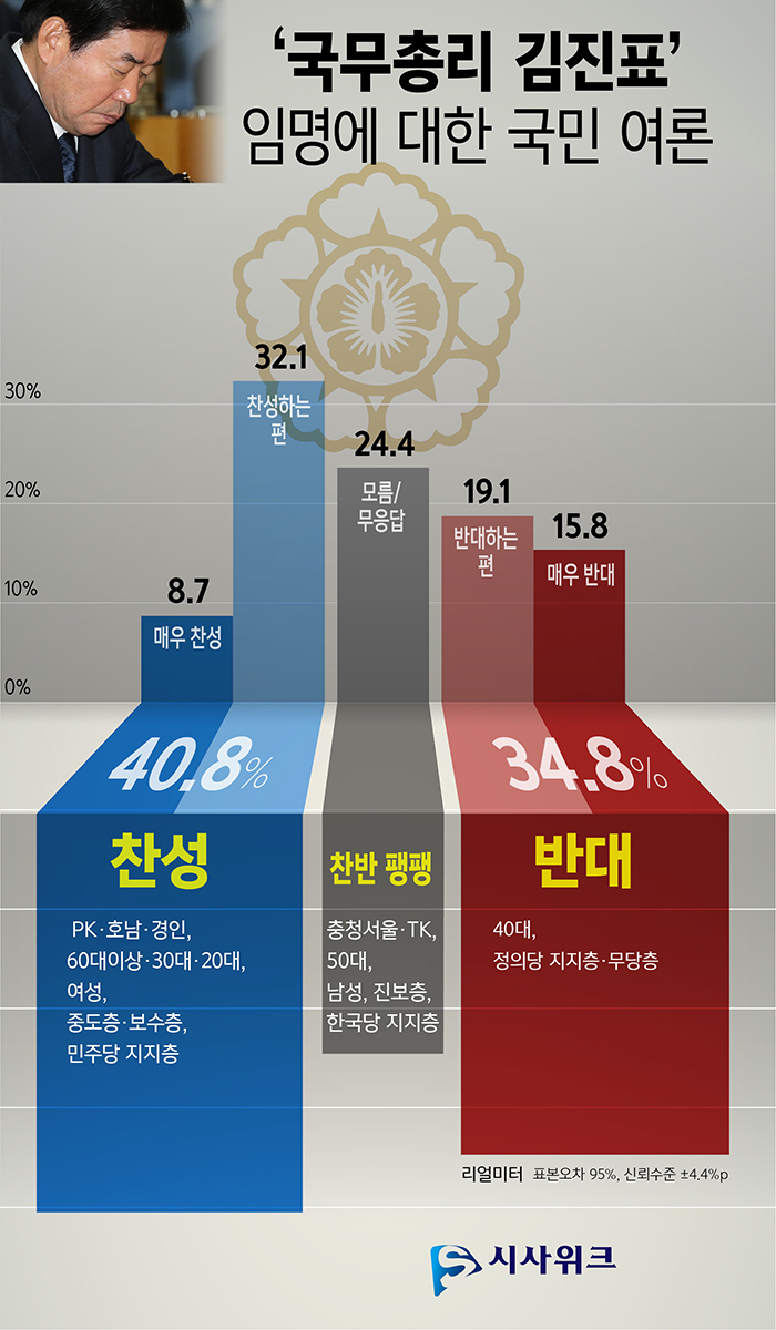 여론조사 전문기관 리얼미터가 ‘오마이뉴스’ 의뢰로 김진표 의원을 국무총리에 임명하는 데 대한 국민여론을 조사한 결과, 찬성한다(매우 찬성 8.7%, 찬성하는 편 32.1%)고 응답한 비율은 40.8%였고, 반대한다(매우 반대 15.8%, 반대하는 편 19.0%)는 응답은 34.8%로 조사됐다. 찬성이 오차범위(±4.4%p) 내인 6.0%p 높은 것으로 집계됐다. 모른다거나 응답을 하지 않는 비율은 24.4%였다. 10일 전국 19세 이상 성인 506명 대상. 표본오차는 95% 신뢰수준에서 ±4.4%p 응답률은 4.8%. /그래픽=김상석 기자