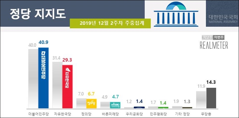 리얼미터가 12일 공개한 민주당, 한국당, 정의당 등의 정당지지율.