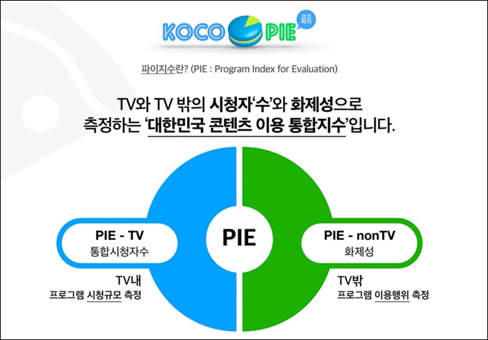 KBS가 새로운 시청자 지표 모델 코코파이를 개발했다. /KBS