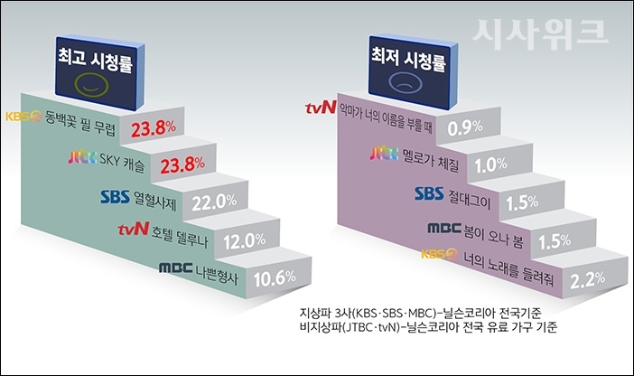 최근 방송된 드라마 시청률만 봐도 더 이상 지상파와 비지상파의 우위를 가리기 힘든 상황임을 알 수 있다. /그래픽=김상석 기자