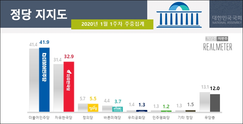 2일 리얼미터가 공개한 민주당, 한국당, 정의당 등의 정당지지율.