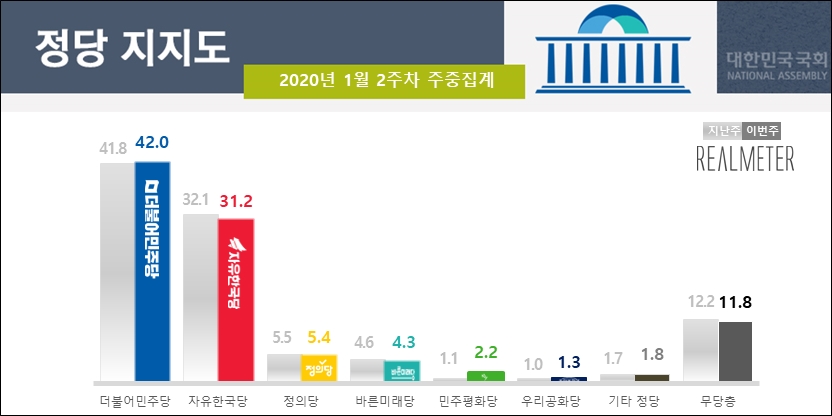 9일 리얼미터가 공개한 민주당, 한국당, 정의당 등의 정당지지율.