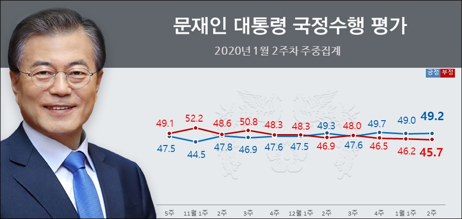 9일 리얼미터가 공개한 문재인 대통령의 국정지지율.
