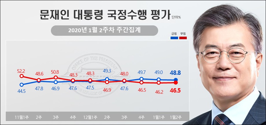 13일 리얼미터가 공개한 문재인 대통령의 국정지지율.