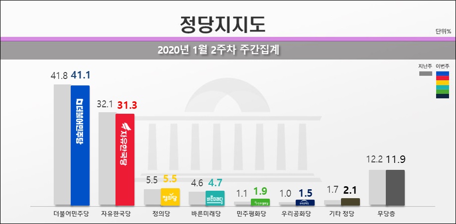13일 리얼미터가 공개한 민주당, 한국당, 정의당 등의 정당지지율.