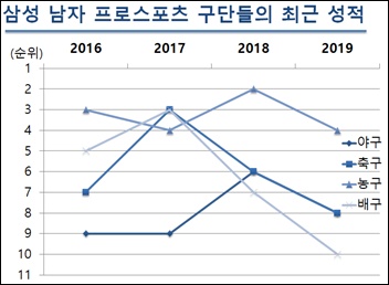 삼성의 남자 프로스포츠 구단들의 최근 성적. 우승 및 상위권을 놓치지 않던 과거와 달리 하위권으로 쳐져있다.