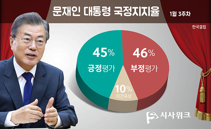 한국갤럽이 17일 공개한 문재인 대통령의 국정지지율. /그래픽=김상석 기자