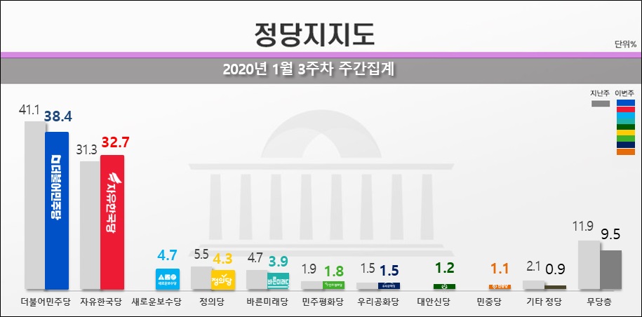 20일 리얼미터가 공개한 민주당, 한국당, 새보수당 등의 정당지지율.