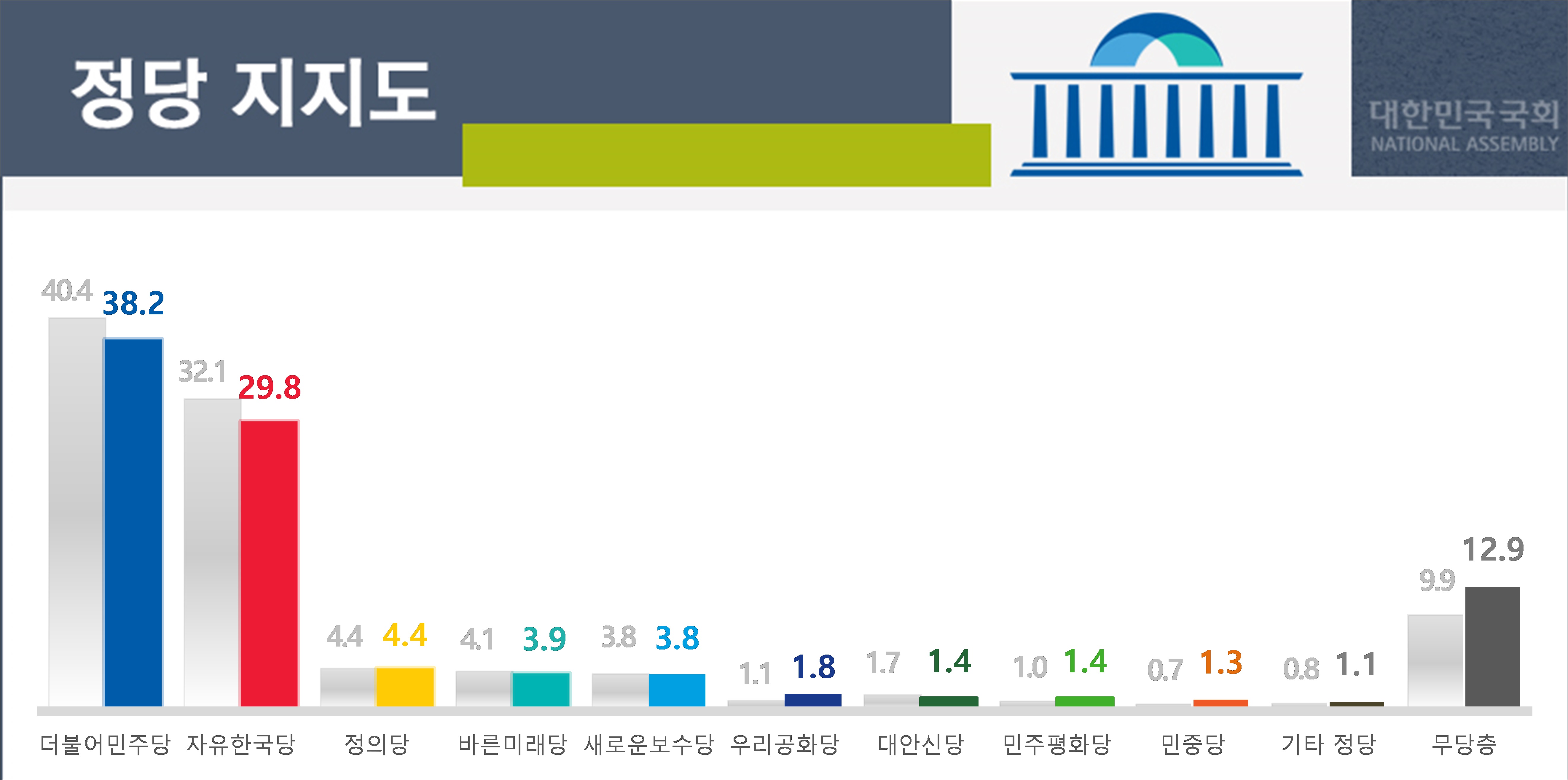 리얼미터가 30일 공개한 민주당, 한국당, 정의당 등의 정당지지율.