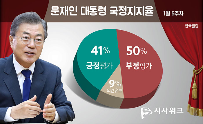 31일 한국갤럽이 공개한 문재인 대통령의 국정지지율. /그래픽=김상석 기자