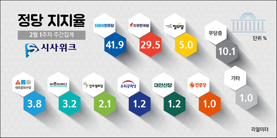리얼미터가 6일 공개한 민주당, 한국당, 정의당 등의 정당지지율. /그래픽=김상석 기자