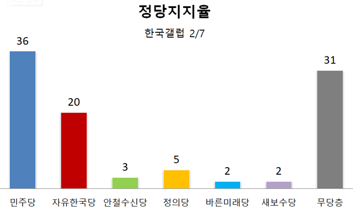 한국갤럽이 7일 발표한 정당지지율 조사에 따르면, 무당층이 31%로 높게 나타난다. /데이터=한국갤럽
