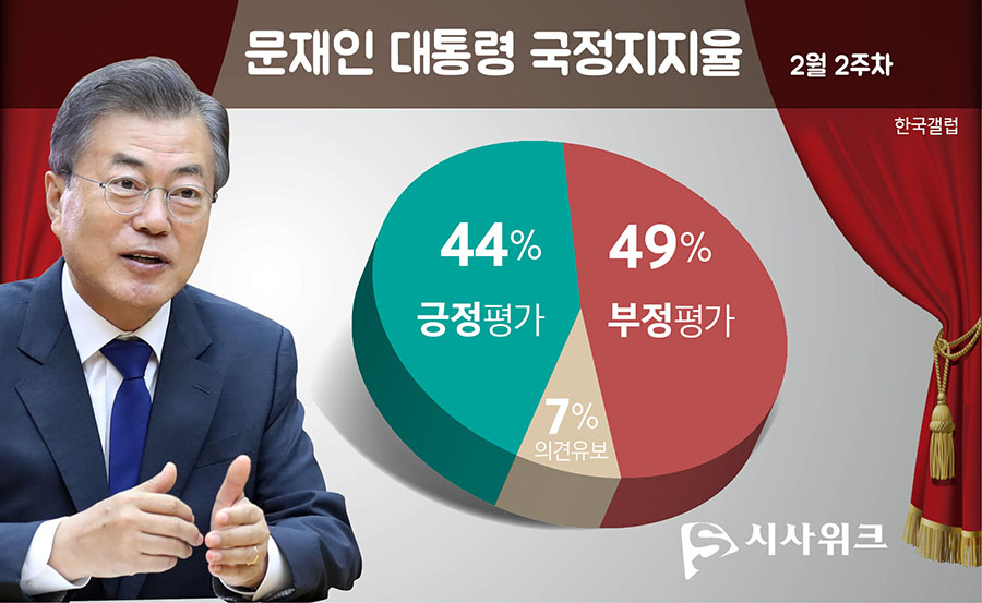 한국갤럽이 14일 공개한 문재인 대통령의 국정지지율. /그래픽=김상석 기자