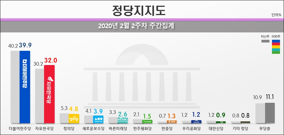 리얼미터가 17일 공개한 민주당, 한국당, 정의당 등의 정당지지율.