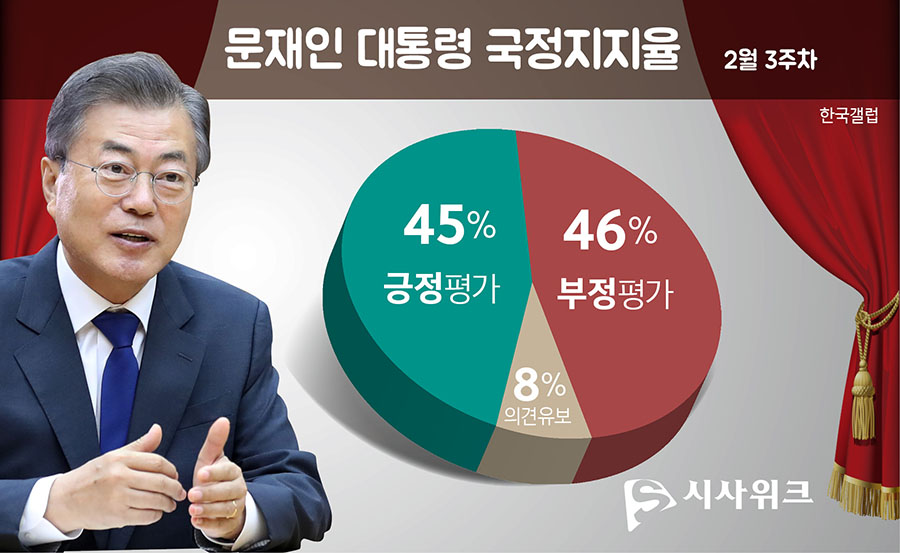 한국갤럽이 21일 공개한 문재인 대통령의 국정지지율. /그래픽=김상석 기자