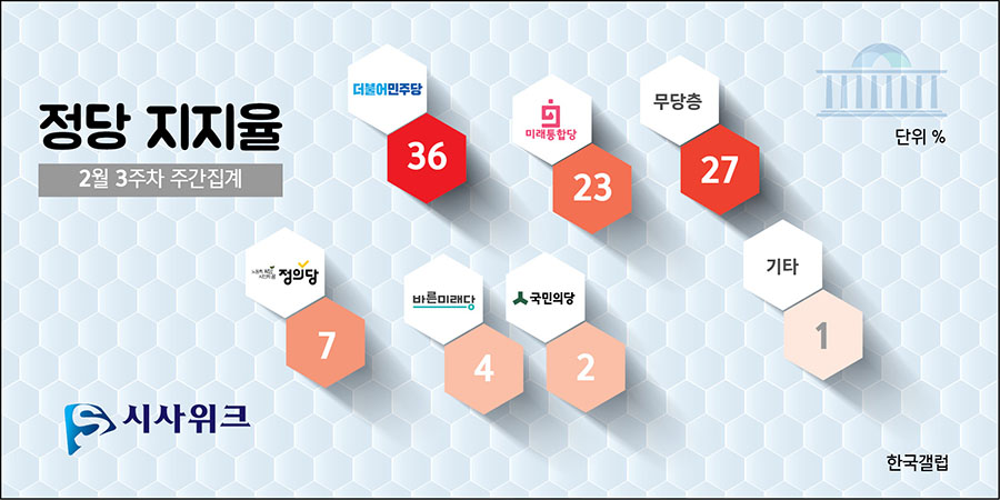 한국갤럽이 21일 공개한 민주당, 통합당, 정의당 등의 정당지지율. /그래픽=김상석 기자
