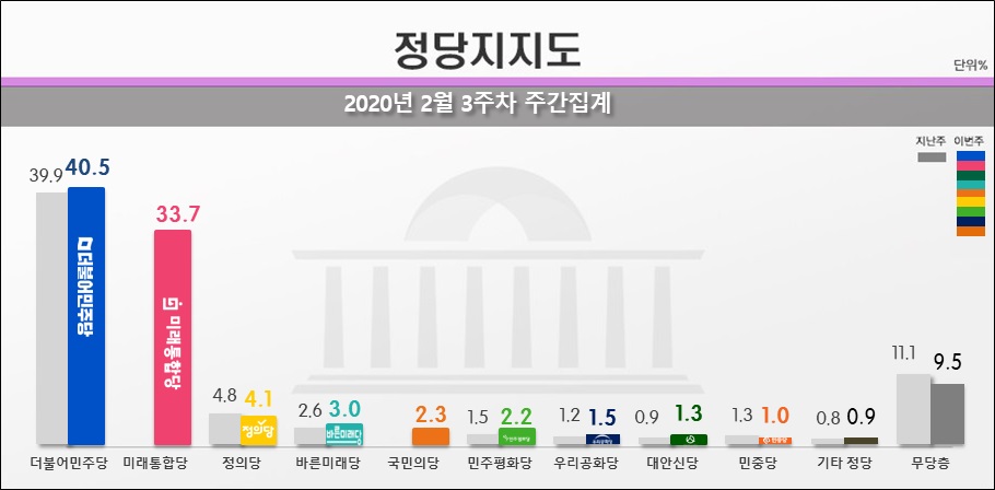 24일 리얼미터가 공개한 민주당, 통합당, 정의당 등의 정당지지율.