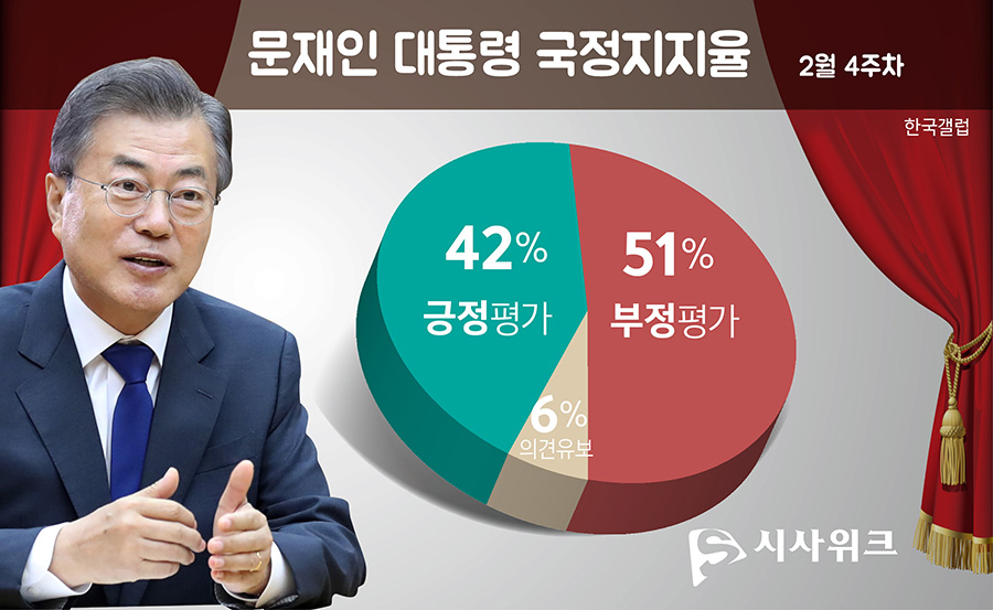 한국갤럽이 28일 공개한 문재인 대통령의 국정지지율. /그래픽=김상석 기자