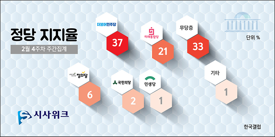 한국갤럽이 28일 공개한 민주당, 통합당, 정의당 등의 정당지지율. /그래픽=김상석 기자