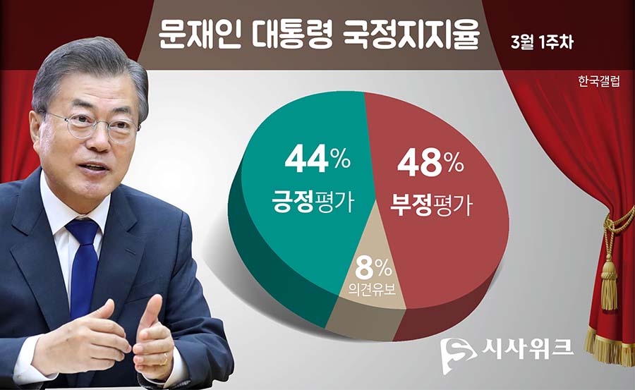 한국갤럽이 6일 공개한 문재인 대통령의 국정지지율. /그래픽=김상석 기자