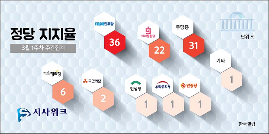 한국갤럽이 6일 공개한 민주당, 통합당, 정의당 등의 정당지지율. /그래픽=김상석 기자