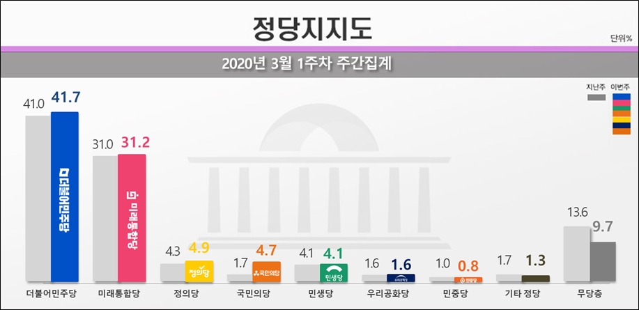 리얼미터가 9일 공개한 민주당, 통합당, 정의당 등의 정당지지율.
