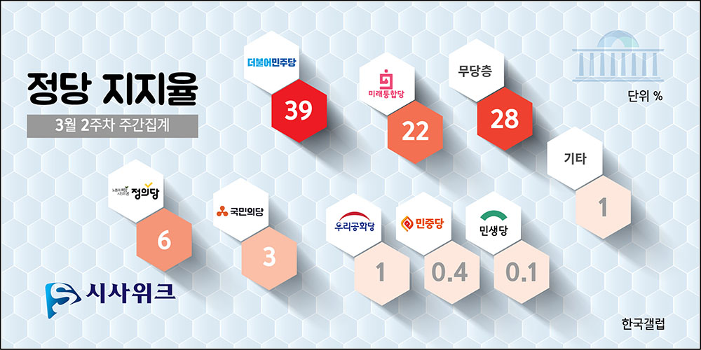 한국갤럽이 13일 공개한 민주당, 통합당, 정의당 등의 정당지지율. /그래픽=김상석 기자