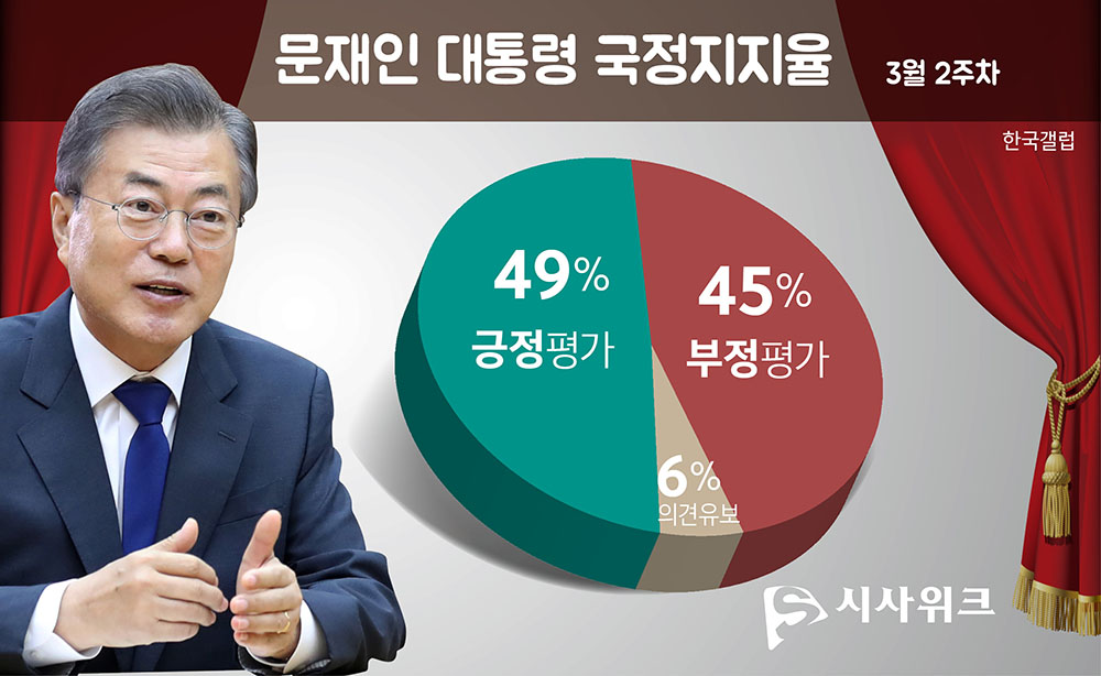 한국갤럽이 13일 공개한 문재인 대통령의 국정지지율. /그래픽=김상석 기자