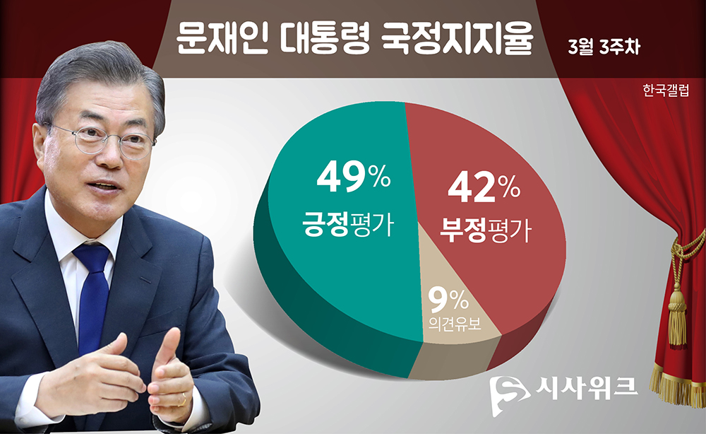 한국갤럽이 20일 공개한 문재인 대통령의 국정지지율. /그래픽=김상석 기자