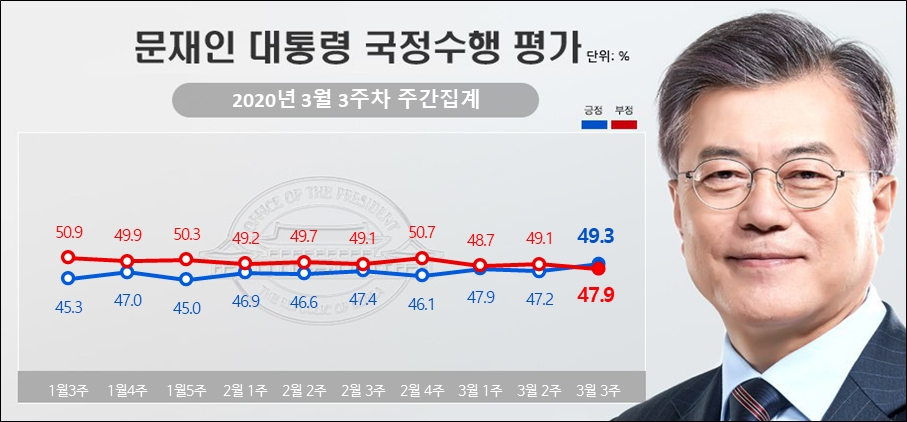 리얼미터가 23일 공개한 문재인 대통령의 국정지지율.