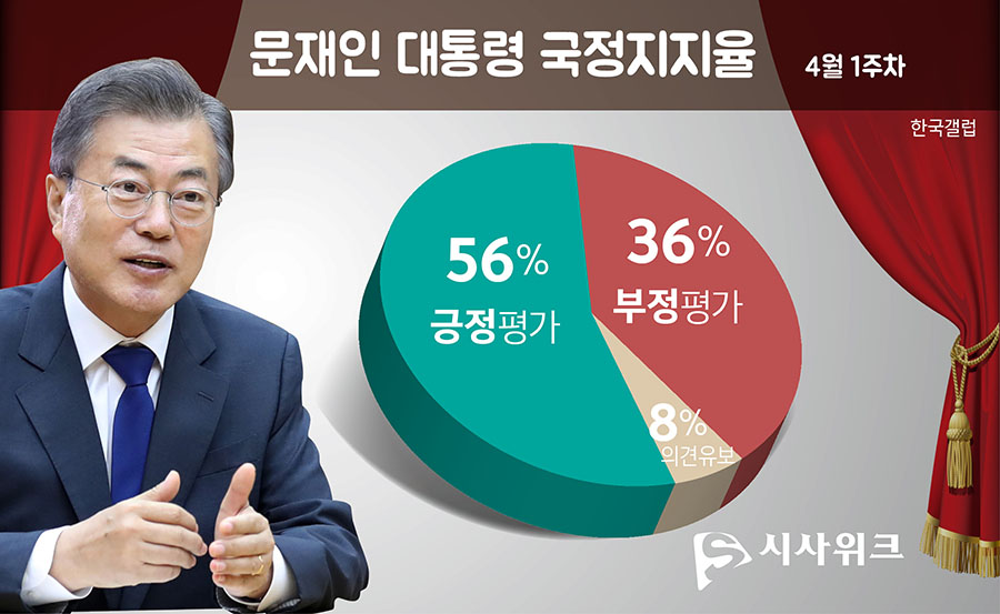 한국갤럽이 3일 공개한 문재인 대통령의 국정지지율. /그래픽=김상석 기자