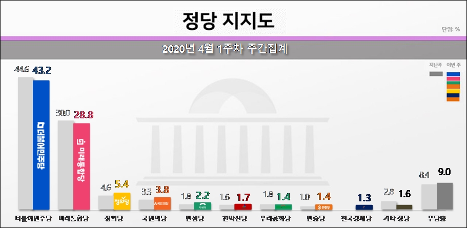 리얼미터가 6일 발표한 민주당, 통합당, 정의당 등의 정당지지율.