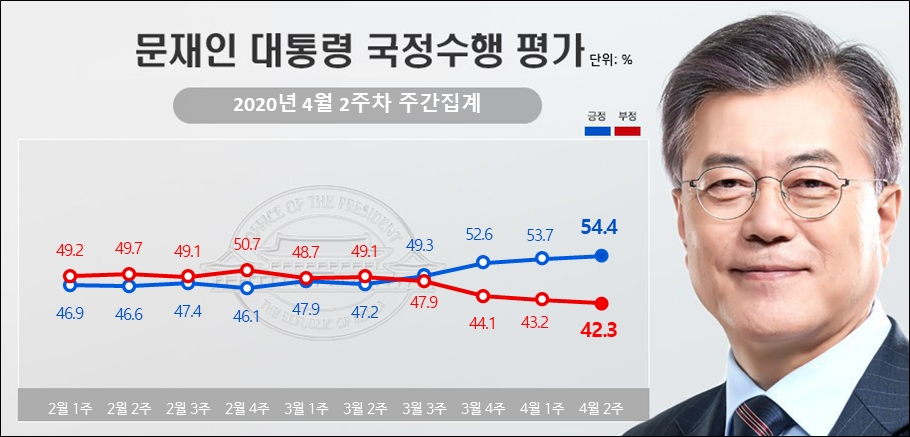리얼미터가 13일 공개한 문재인 대통령의 국정지지율.