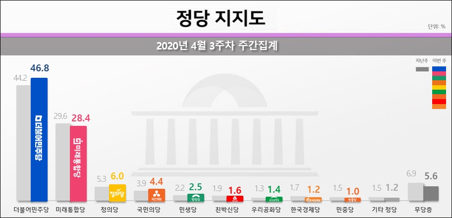리얼미터가 20일 공개한 민주당, 통합당, 정의당 등의 정당지지율.
