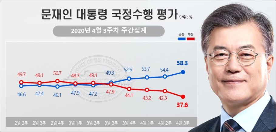 리얼미터가 20일 공개한 문재인 대통령의 국정지지율.