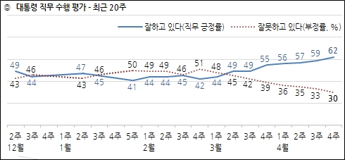 한국갤럽이 24일 공개한 문재인 대통령의 국정지지율 추이도.