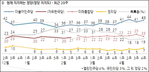 한국갤럽이 24일 공개한 민주당, 통합당, 정의당 등의 정당지지율 추이도.