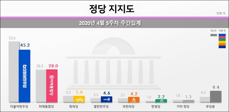 리얼미터가 30일 공개한 민주당, 통합당, 정의당 등의 정당지지율.