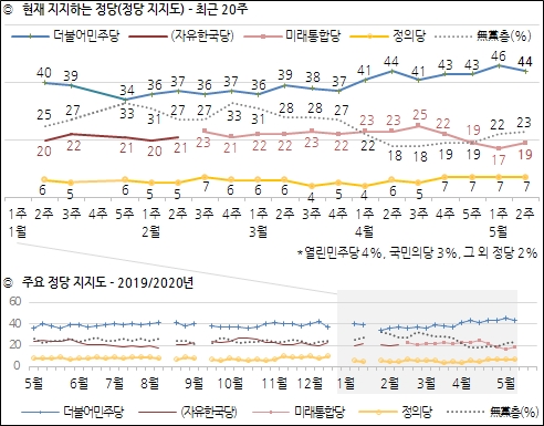 한국갤럽이 15일 공개한 민주당, 통합당, 정의당 등의 정당지지율 추이도.