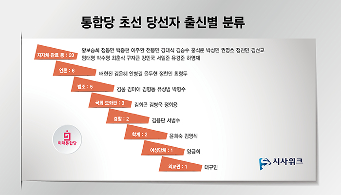 미래통합당의 제21대 총선 지역구 당선자 84명 중 39명이 초선이다. /그래픽=김상석 기자