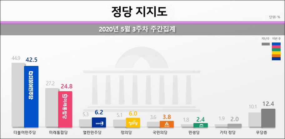 리얼미터가 25일 공개한 민주당, 통합당, 열린민주당 등의 정당지지율.