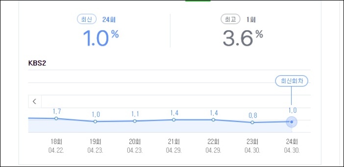 1%대 시청률을 전전한 KBS2TV '어서와' / 네이버 캡처