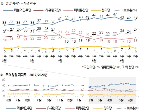 한국갤럽이 19일 공개한 민주당, 통합당, 정의당 등의 정당지지율.