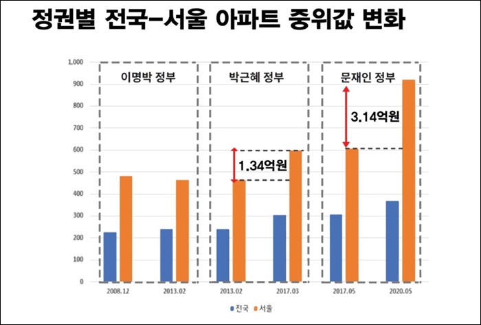 문재인 정부 출범 후 서울 아파트 중위값이 크게 증가한 것으로 나타났다./경실련