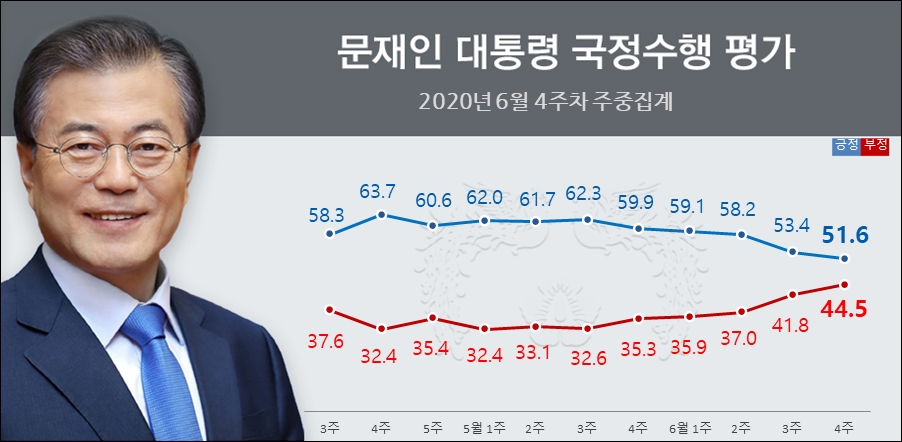 리얼미터가 25일 공개한 문재인 대통령의 국정지지율.