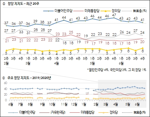 한국갤럽이 26일 공개한 민주당, 통합당, 정의당 등의 정당지지율 추이도.