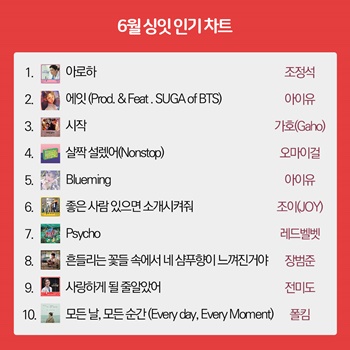 ‘6월 싱잇 인기 차트’ TOP 10 중 인기 드라마의 OST가 대거 포진돼 눈길을 끈다. / 싱잇