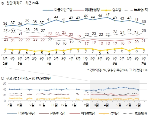한국갤럽이 3일 공개한 민주당, 통합당, 정의당 등의 정당지지율 추이도.