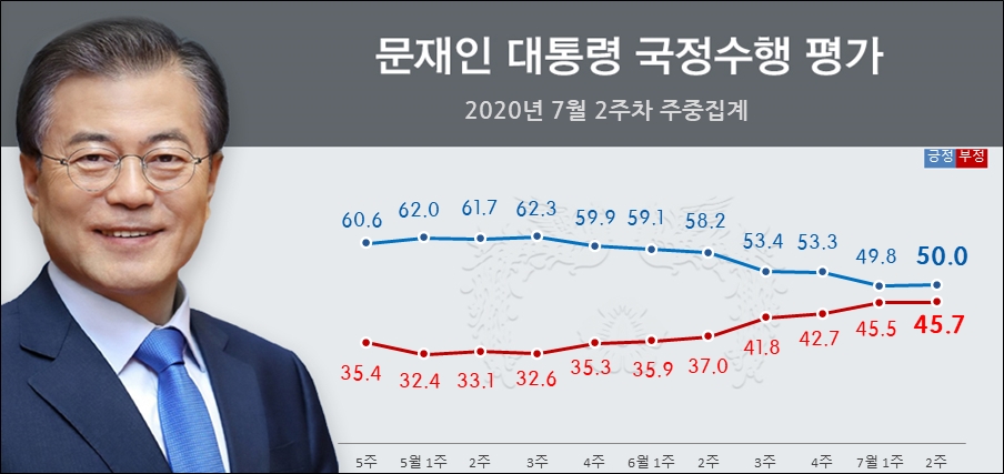 리얼미터가 9일 공개한 문재인 대통령의 국정지지율.